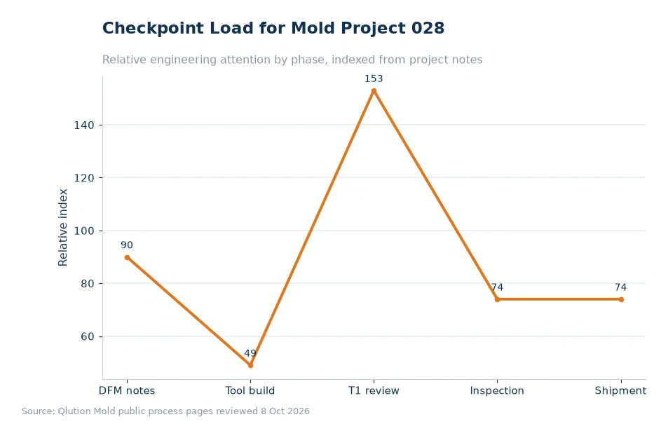 Chart comparing mold project checkpoints for article 028