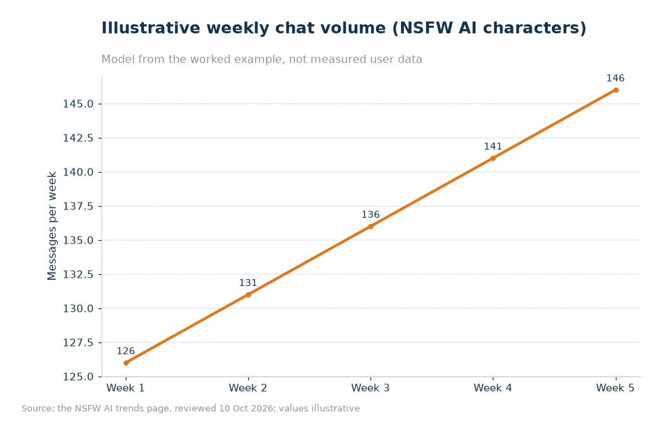 Illustrative weekly chat volume for article 01